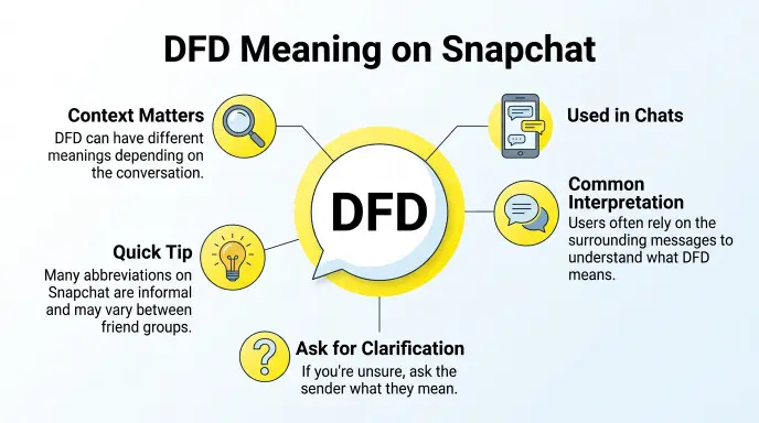 DFD Meaning on Snapchat