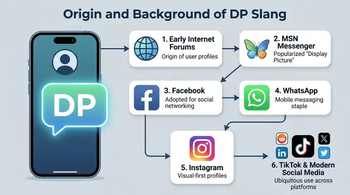 origin-and-background-of-dp-slang