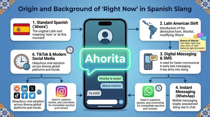 Origin and Background of Right Now in Spanish Slang