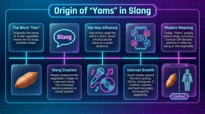 Origin of "Yams" in Slang