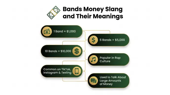 Bands Money Slang and Their Meanings